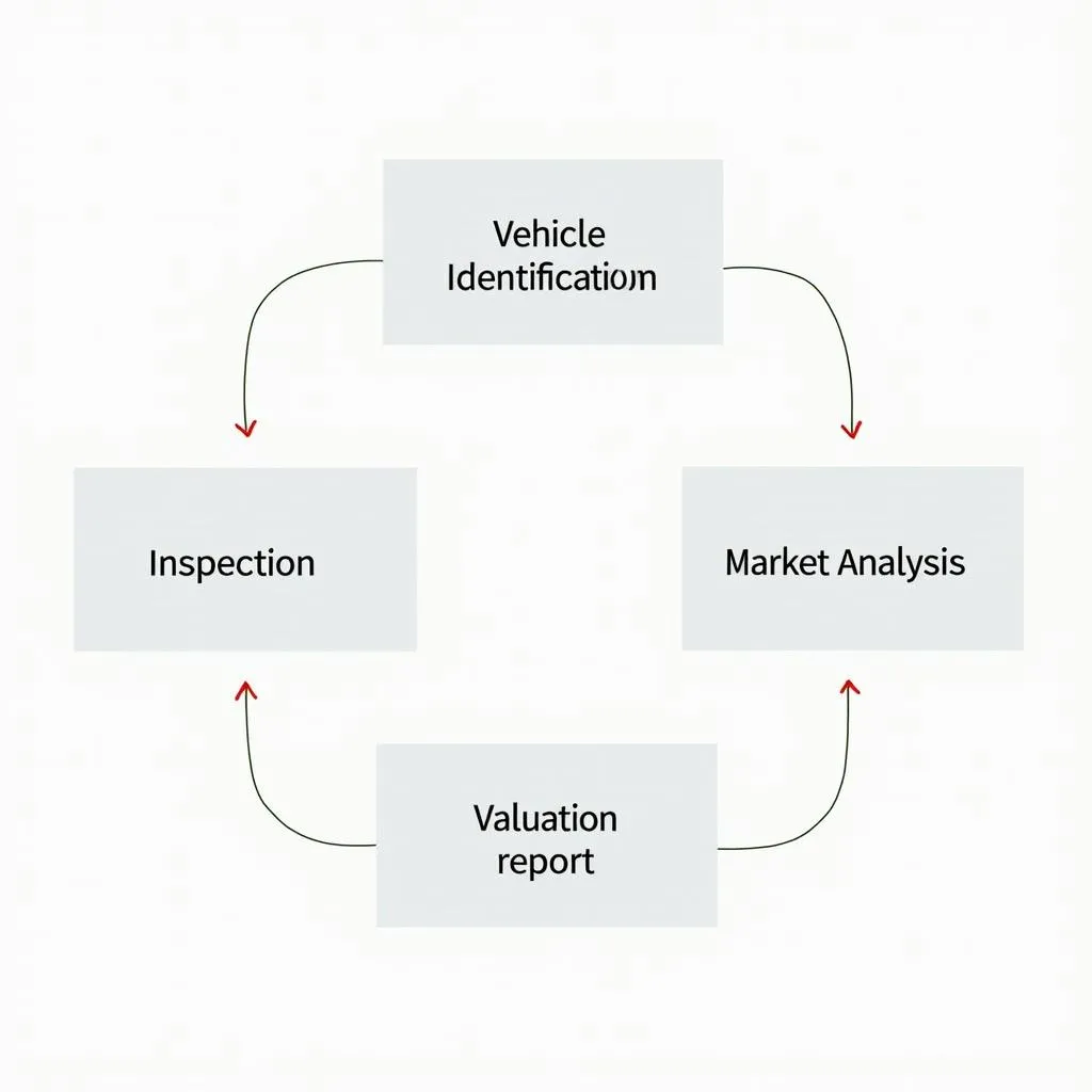 Car Appraisal Process